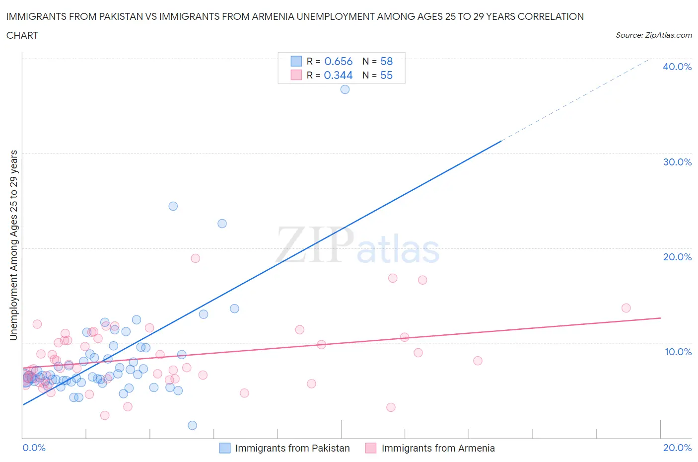 Immigrants from Pakistan vs Immigrants from Armenia Unemployment Among Ages 25 to 29 years