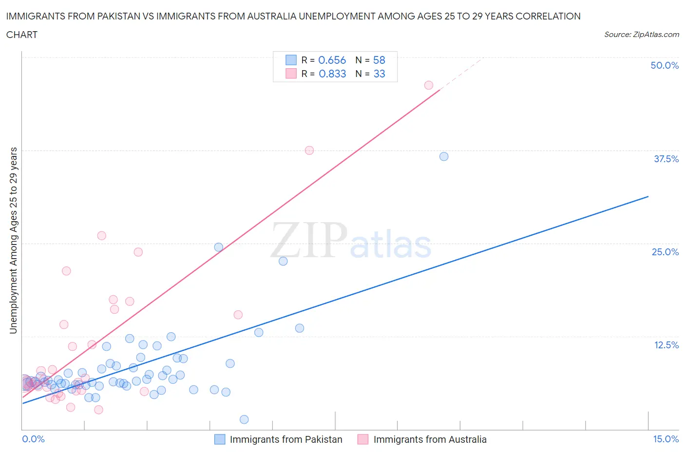 Immigrants from Pakistan vs Immigrants from Australia Unemployment Among Ages 25 to 29 years