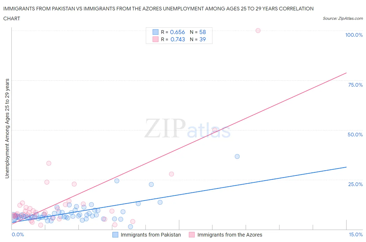 Immigrants from Pakistan vs Immigrants from the Azores Unemployment Among Ages 25 to 29 years