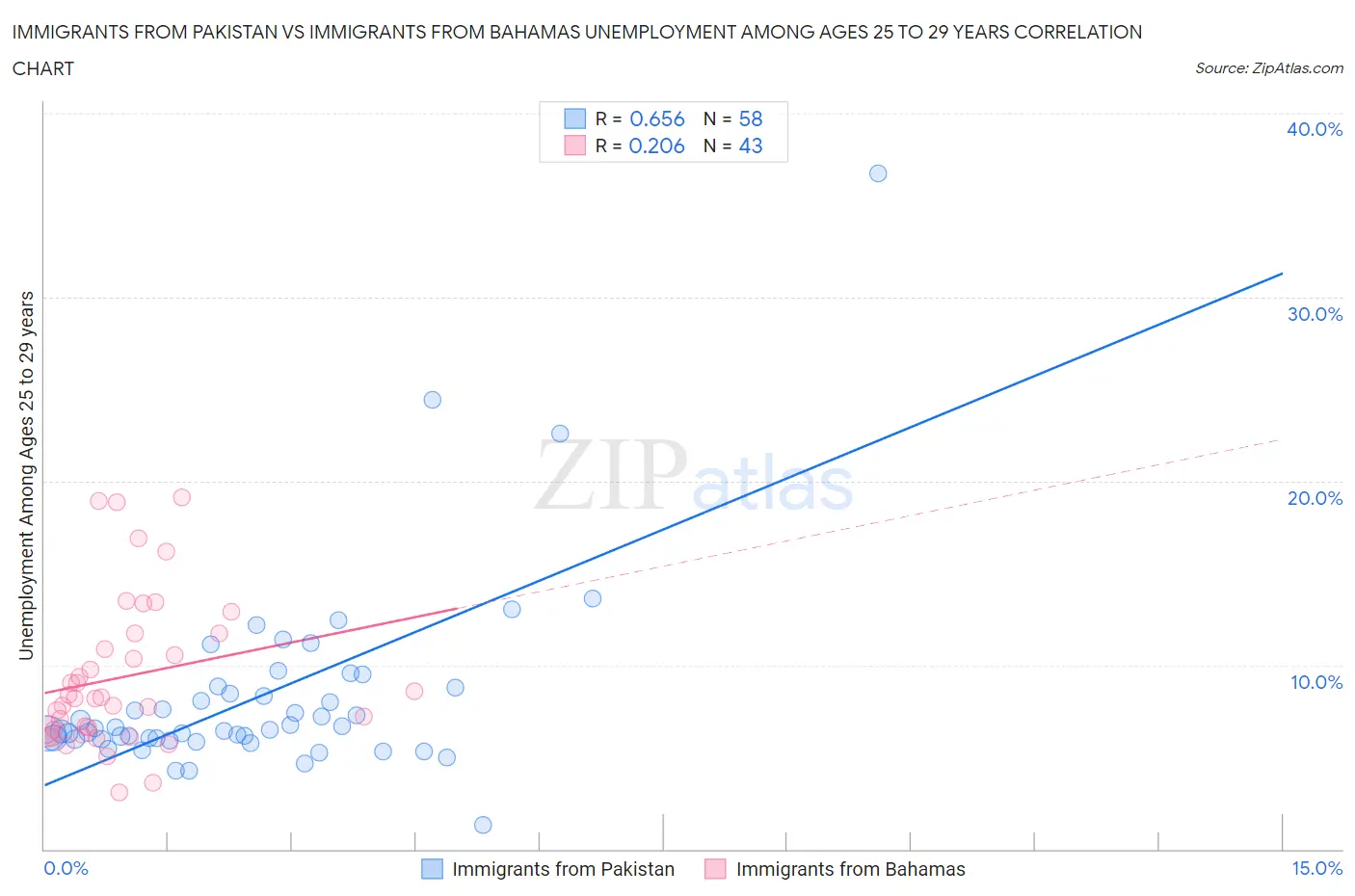 Immigrants from Pakistan vs Immigrants from Bahamas Unemployment Among Ages 25 to 29 years