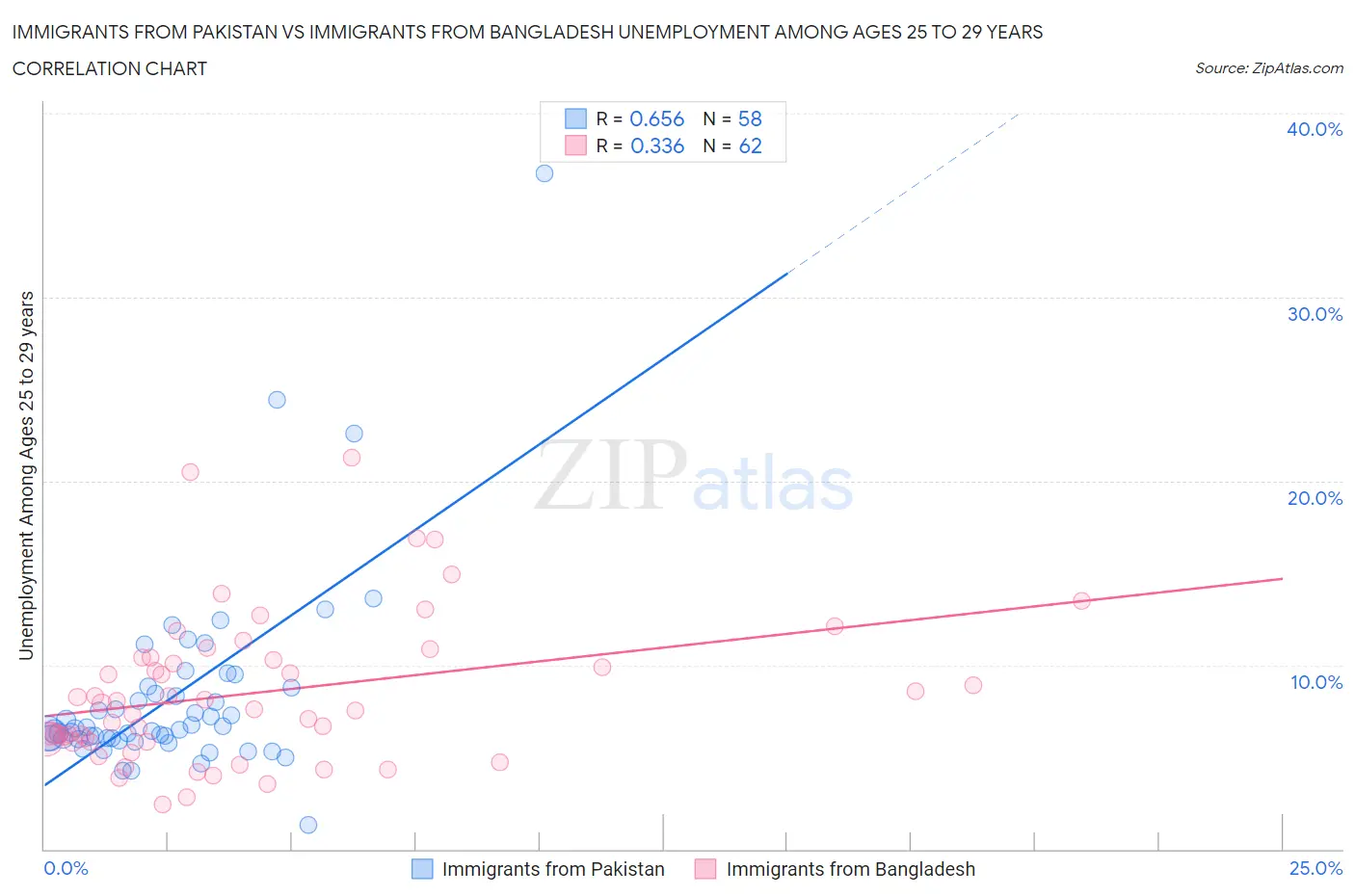 Immigrants from Pakistan vs Immigrants from Bangladesh Unemployment Among Ages 25 to 29 years