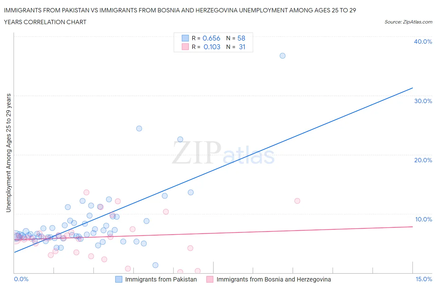 Immigrants from Pakistan vs Immigrants from Bosnia and Herzegovina Unemployment Among Ages 25 to 29 years