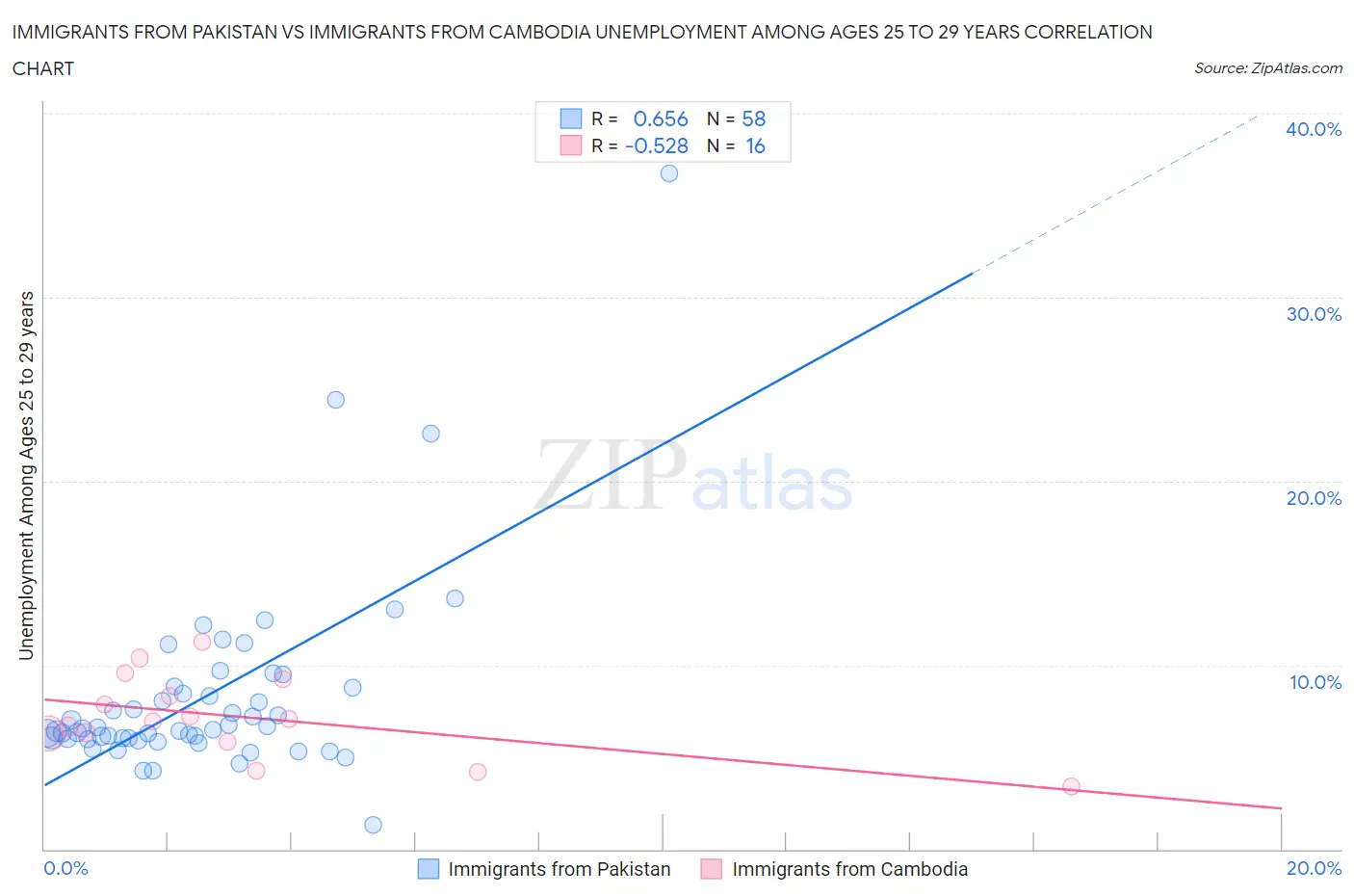 Immigrants from Pakistan vs Immigrants from Cambodia Unemployment Among Ages 25 to 29 years