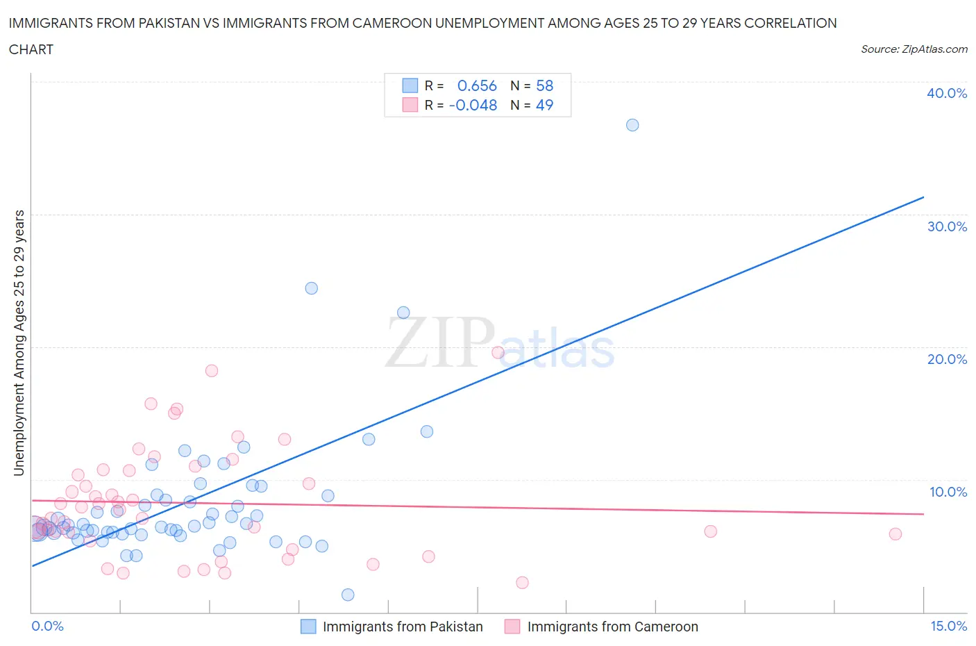 Immigrants from Pakistan vs Immigrants from Cameroon Unemployment Among Ages 25 to 29 years