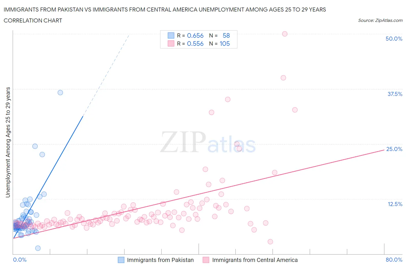 Immigrants from Pakistan vs Immigrants from Central America Unemployment Among Ages 25 to 29 years