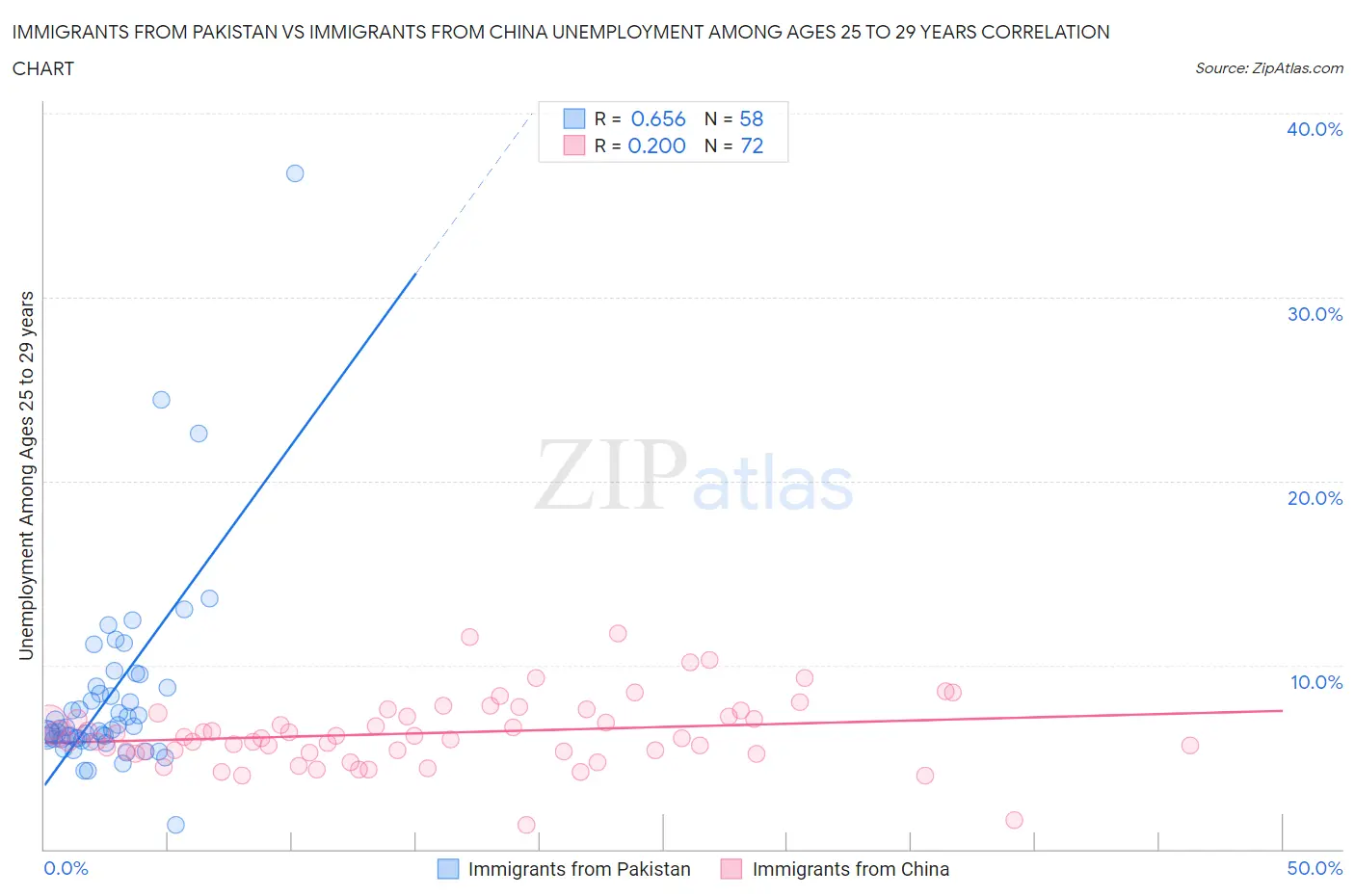 Immigrants from Pakistan vs Immigrants from China Unemployment Among Ages 25 to 29 years