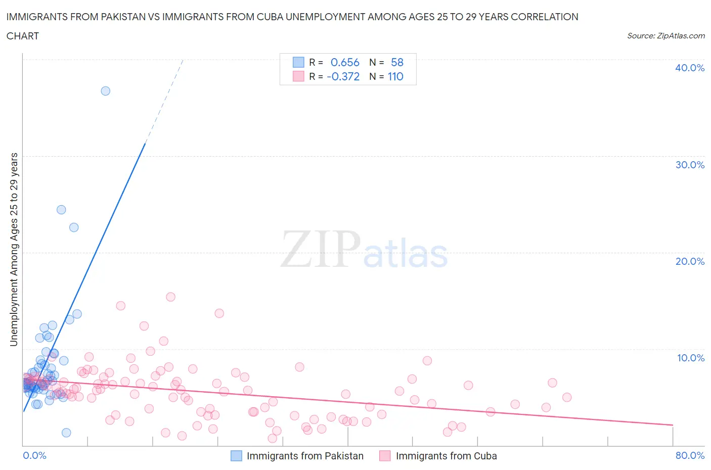 Immigrants from Pakistan vs Immigrants from Cuba Unemployment Among Ages 25 to 29 years