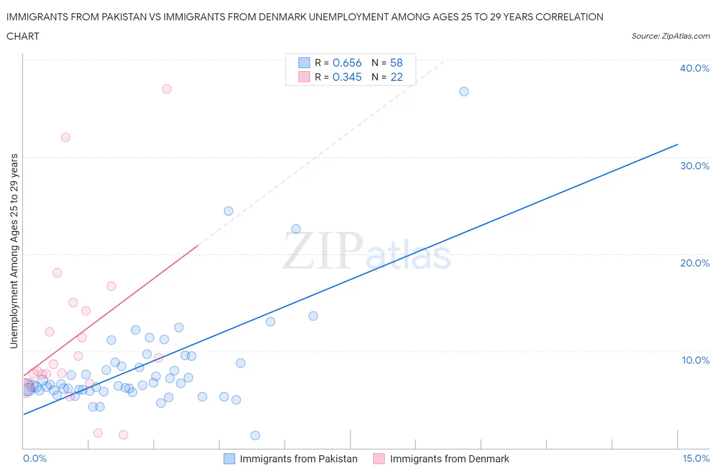 Immigrants from Pakistan vs Immigrants from Denmark Unemployment Among Ages 25 to 29 years