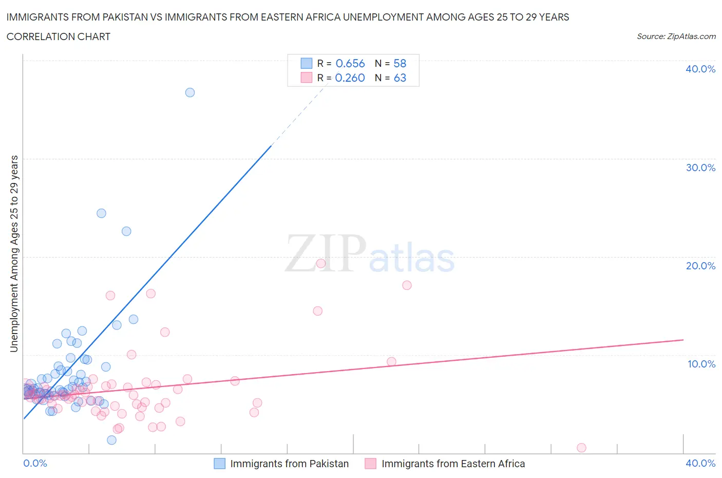 Immigrants from Pakistan vs Immigrants from Eastern Africa Unemployment Among Ages 25 to 29 years