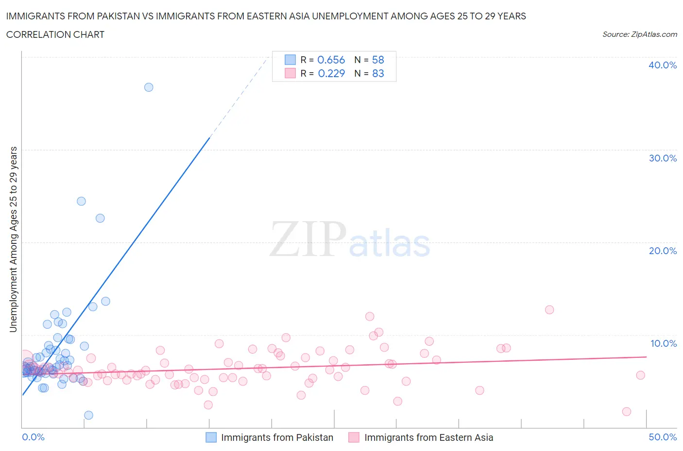 Immigrants from Pakistan vs Immigrants from Eastern Asia Unemployment Among Ages 25 to 29 years