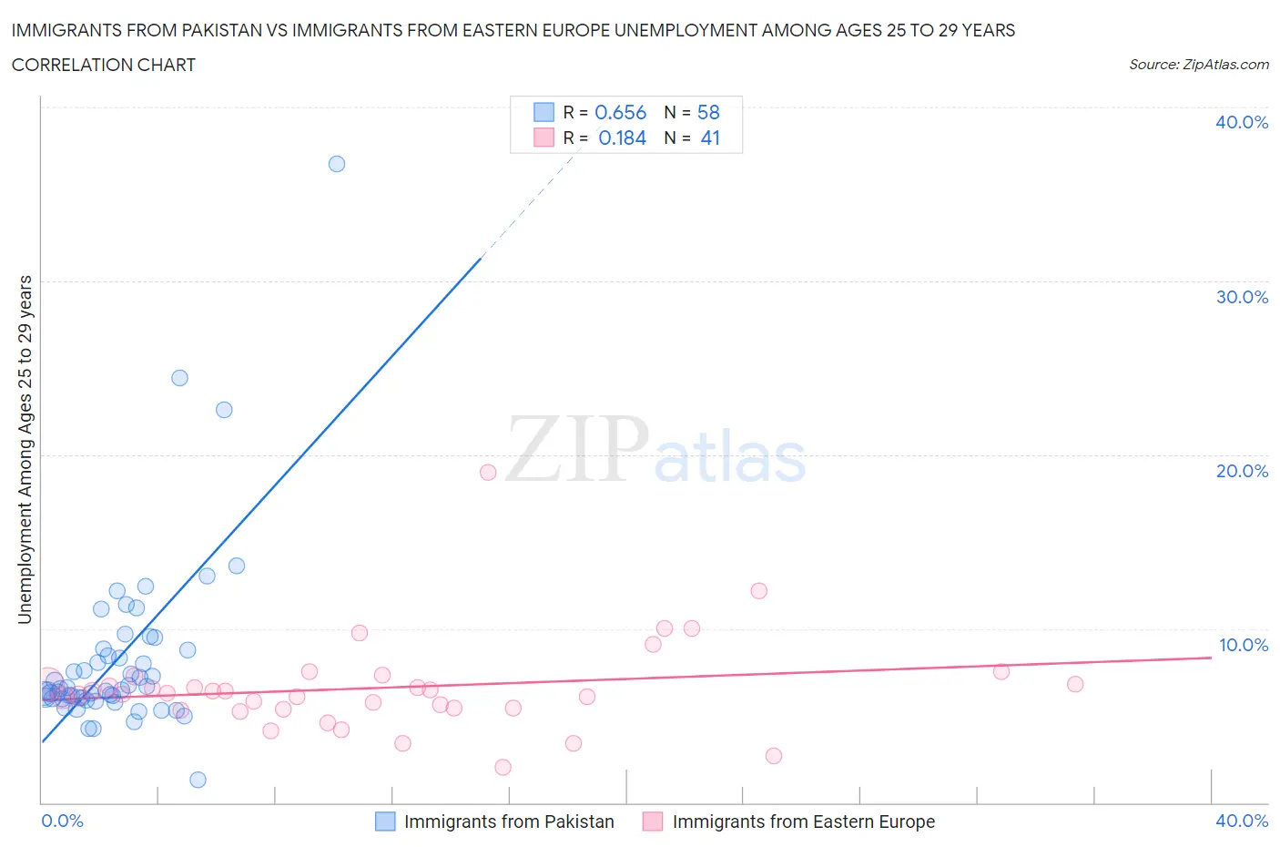 Immigrants from Pakistan vs Immigrants from Eastern Europe Unemployment Among Ages 25 to 29 years