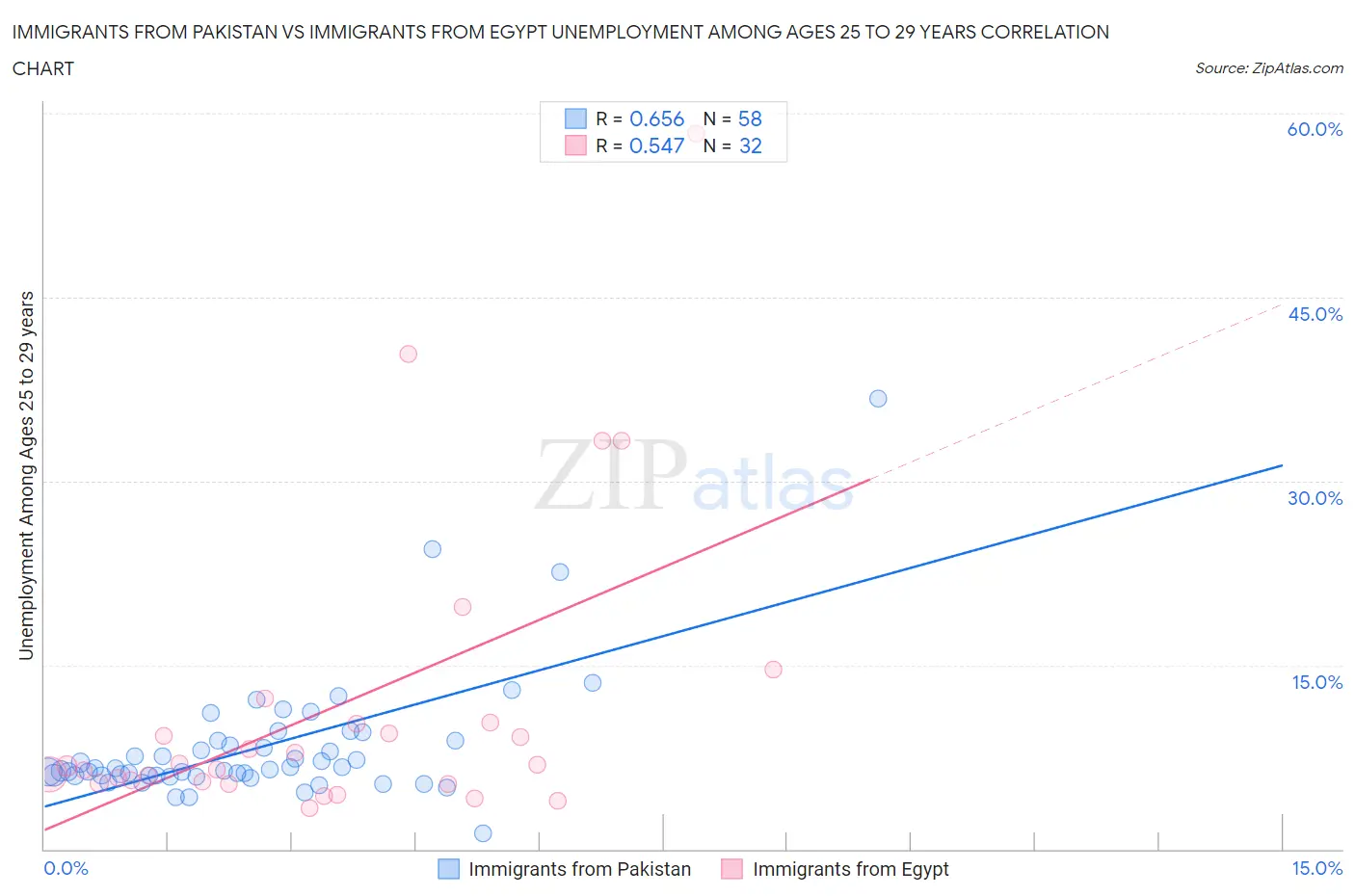 Immigrants from Pakistan vs Immigrants from Egypt Unemployment Among Ages 25 to 29 years