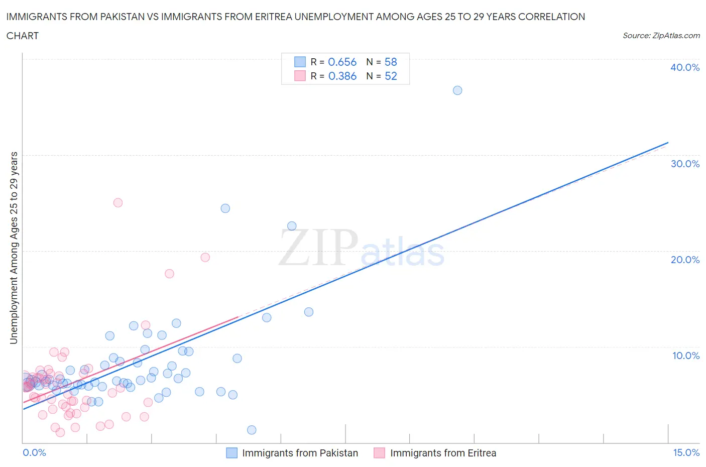 Immigrants from Pakistan vs Immigrants from Eritrea Unemployment Among Ages 25 to 29 years