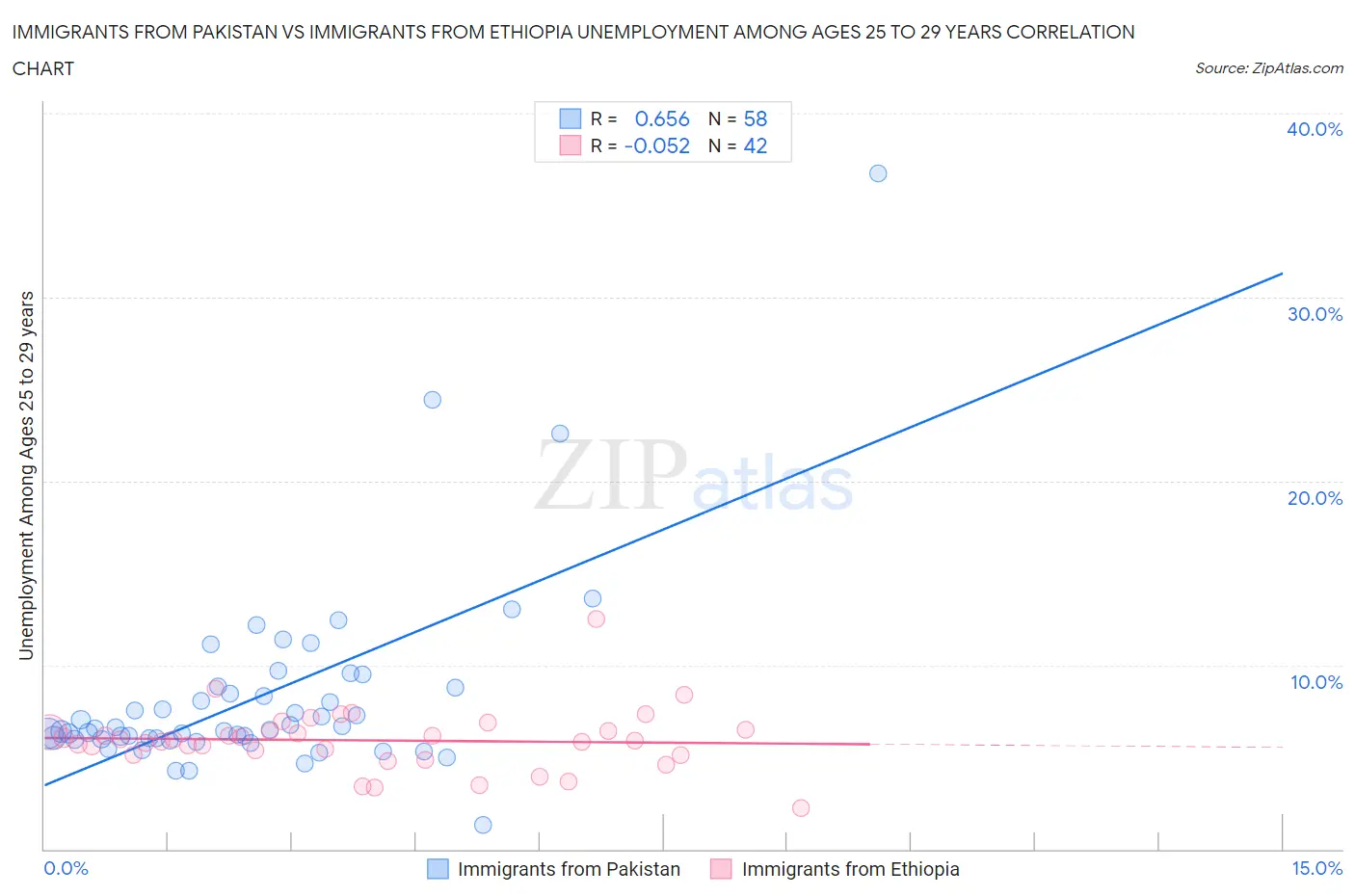 Immigrants from Pakistan vs Immigrants from Ethiopia Unemployment Among Ages 25 to 29 years