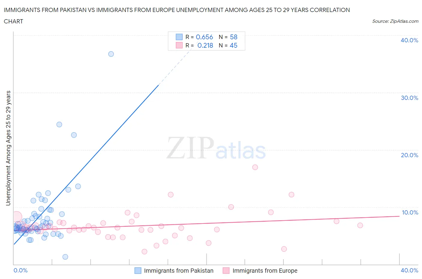 Immigrants from Pakistan vs Immigrants from Europe Unemployment Among Ages 25 to 29 years