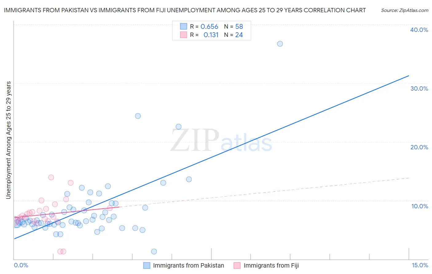 Immigrants from Pakistan vs Immigrants from Fiji Unemployment Among Ages 25 to 29 years