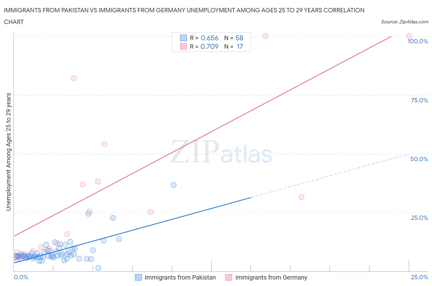 Immigrants from Pakistan vs Immigrants from Germany Unemployment Among Ages 25 to 29 years