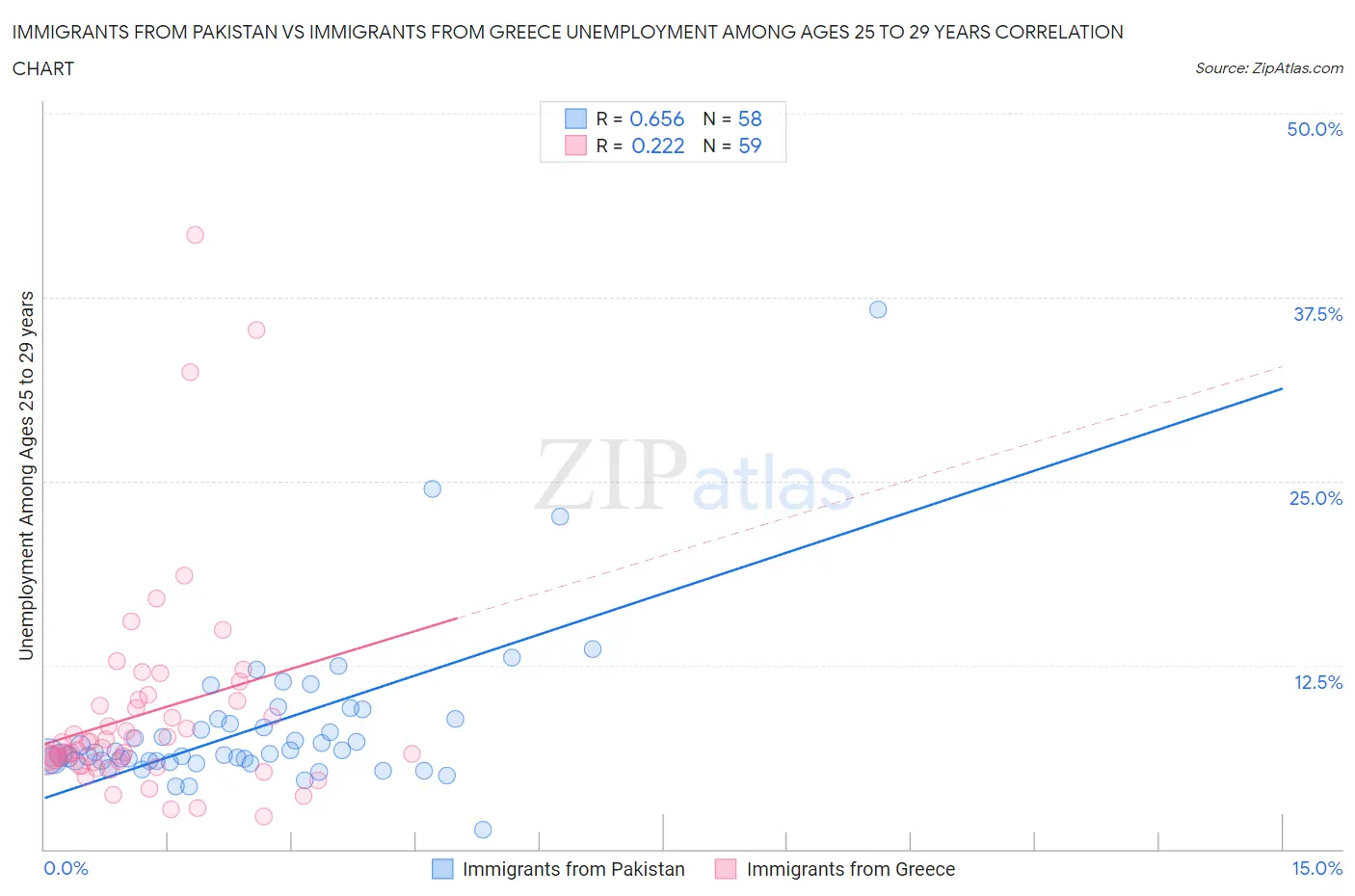 Immigrants from Pakistan vs Immigrants from Greece Unemployment Among Ages 25 to 29 years