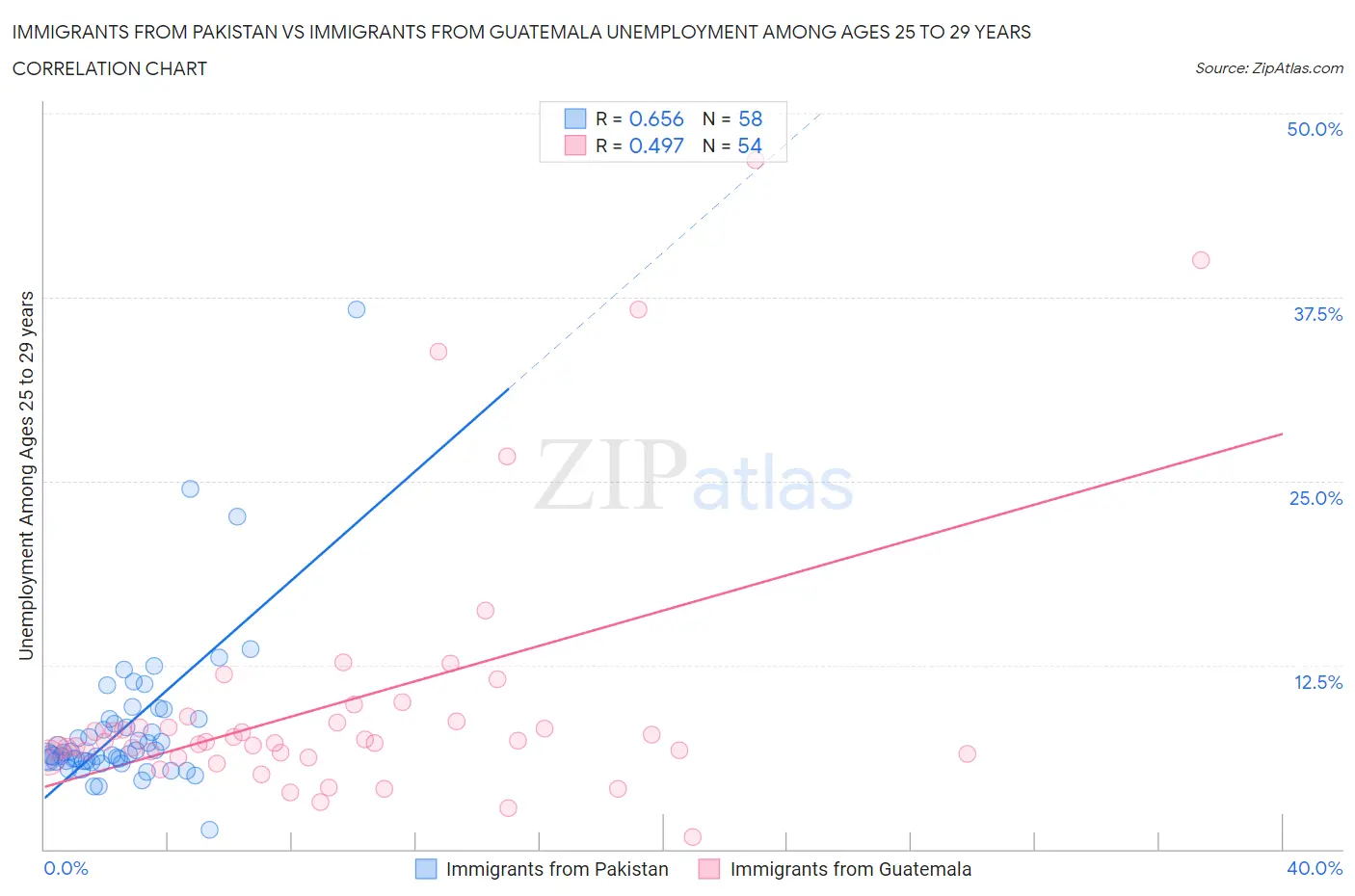 Immigrants from Pakistan vs Immigrants from Guatemala Unemployment Among Ages 25 to 29 years