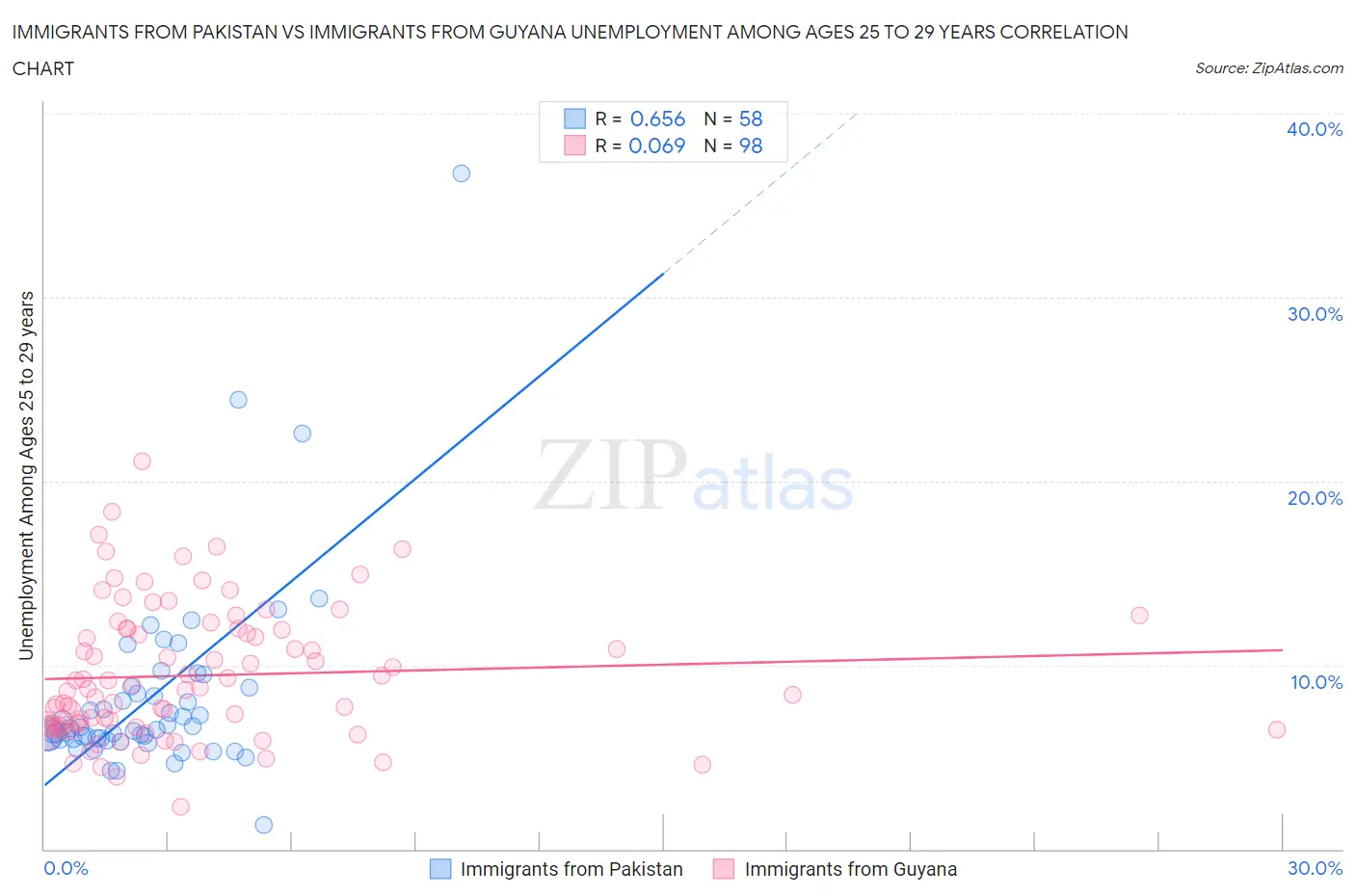 Immigrants from Pakistan vs Immigrants from Guyana Unemployment Among Ages 25 to 29 years