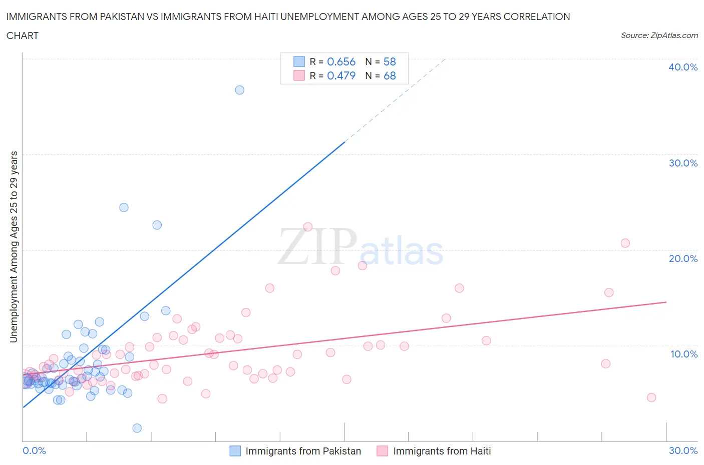 Immigrants from Pakistan vs Immigrants from Haiti Unemployment Among Ages 25 to 29 years