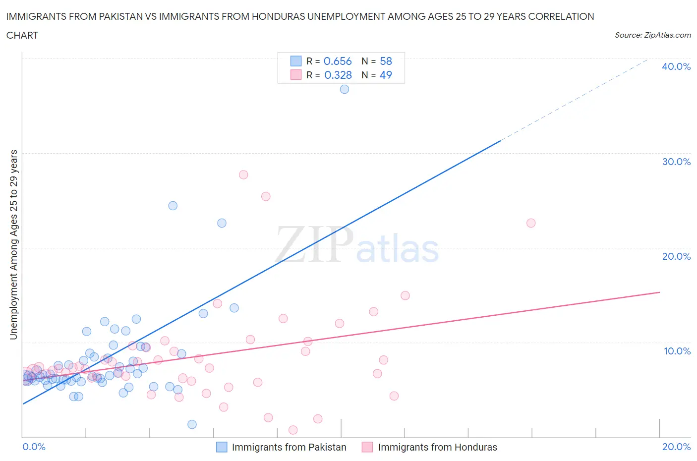 Immigrants from Pakistan vs Immigrants from Honduras Unemployment Among Ages 25 to 29 years