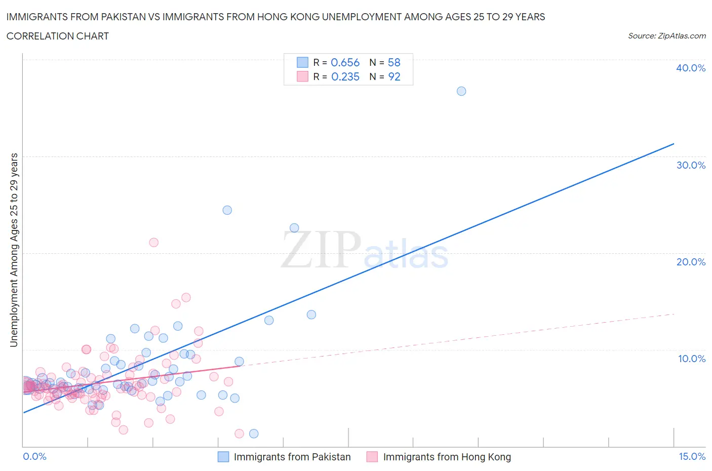 Immigrants from Pakistan vs Immigrants from Hong Kong Unemployment Among Ages 25 to 29 years