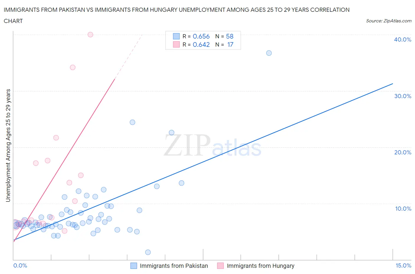 Immigrants from Pakistan vs Immigrants from Hungary Unemployment Among Ages 25 to 29 years