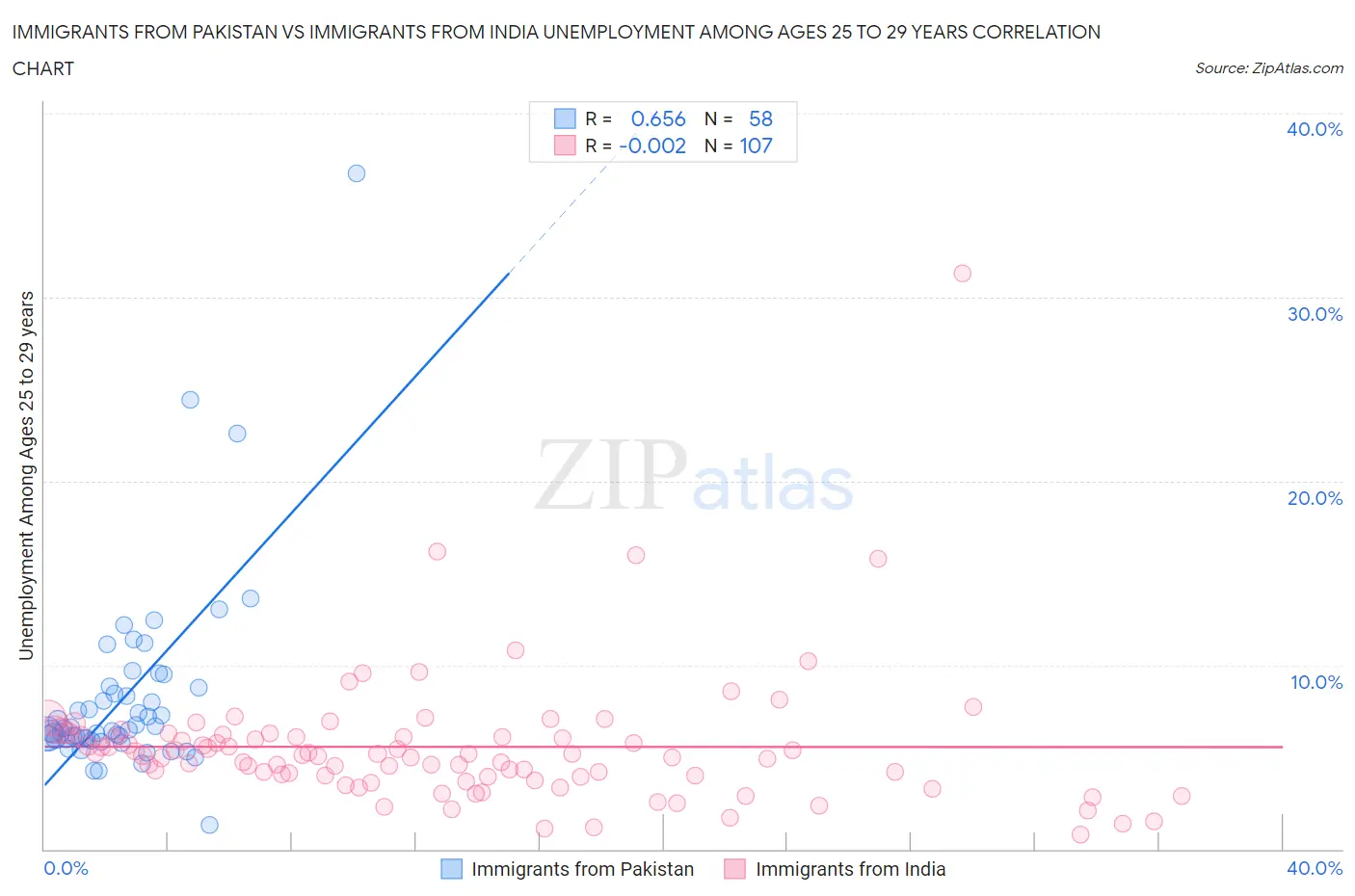 Immigrants from Pakistan vs Immigrants from India Unemployment Among Ages 25 to 29 years