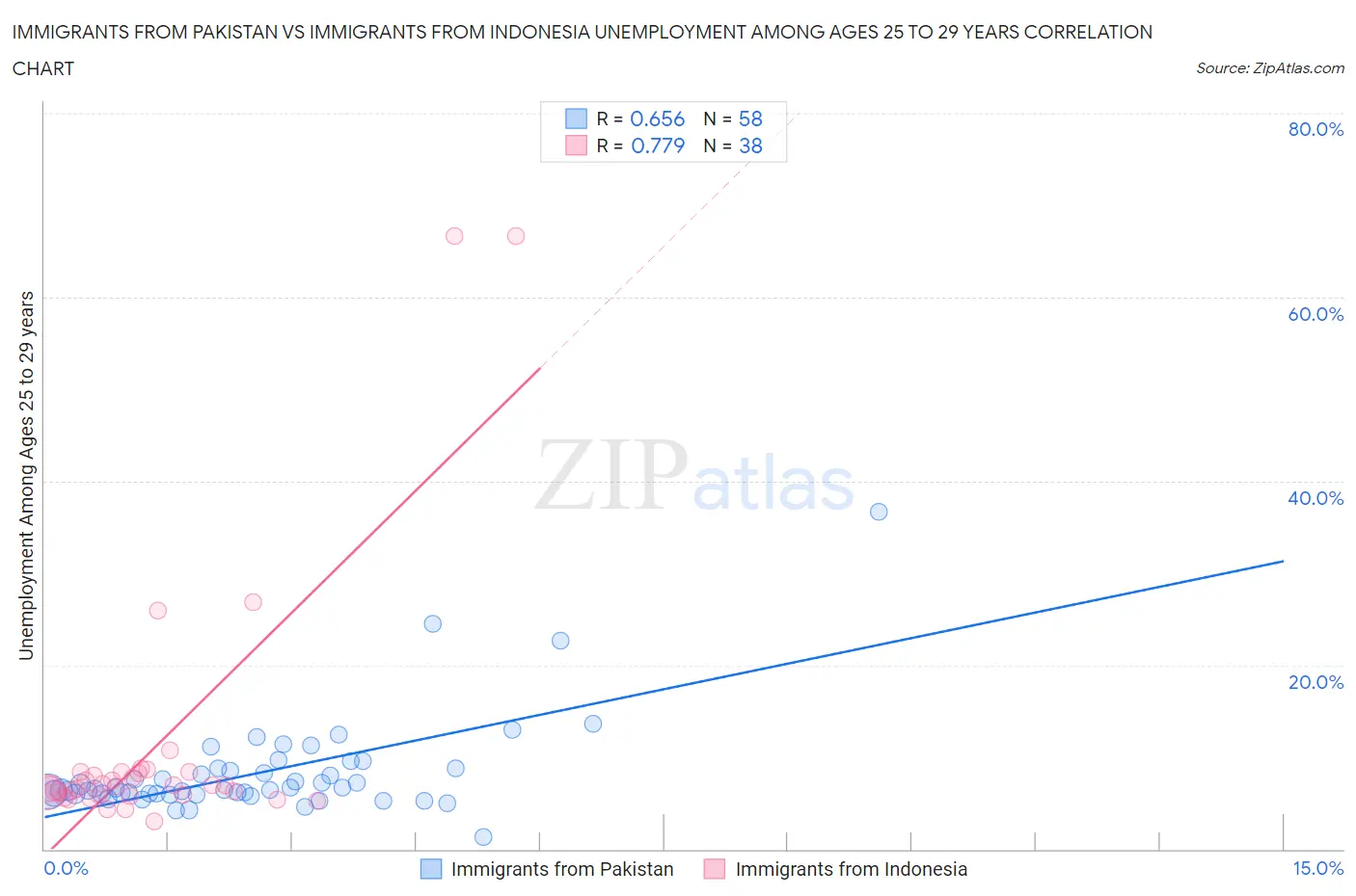 Immigrants from Pakistan vs Immigrants from Indonesia Unemployment Among Ages 25 to 29 years