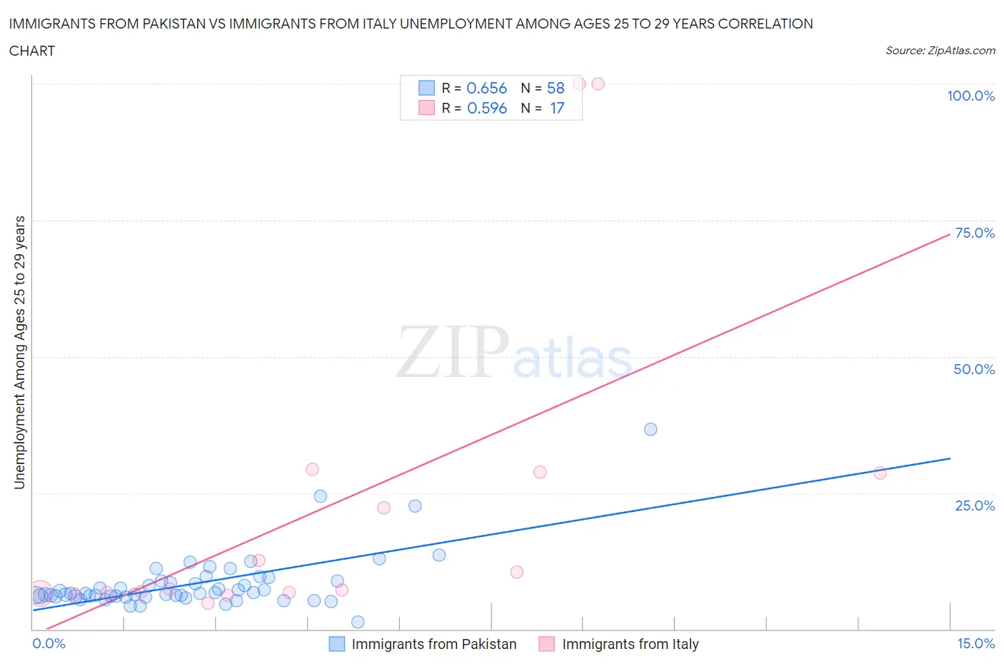 Immigrants from Pakistan vs Immigrants from Italy Unemployment Among Ages 25 to 29 years