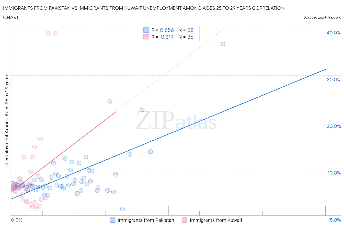 Immigrants from Pakistan vs Immigrants from Kuwait Unemployment Among Ages 25 to 29 years