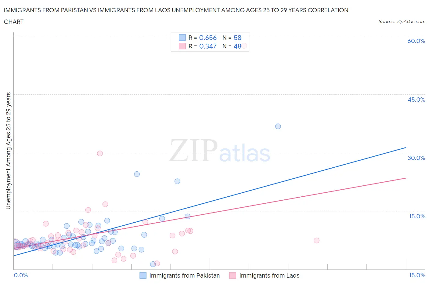Immigrants from Pakistan vs Immigrants from Laos Unemployment Among Ages 25 to 29 years