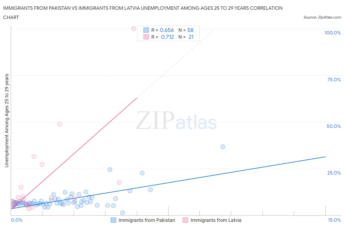 Immigrants from Pakistan vs Immigrants from Latvia Unemployment Among Ages 25 to 29 years