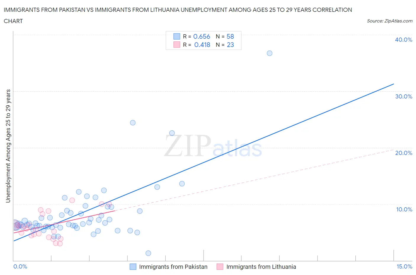 Immigrants from Pakistan vs Immigrants from Lithuania Unemployment Among Ages 25 to 29 years