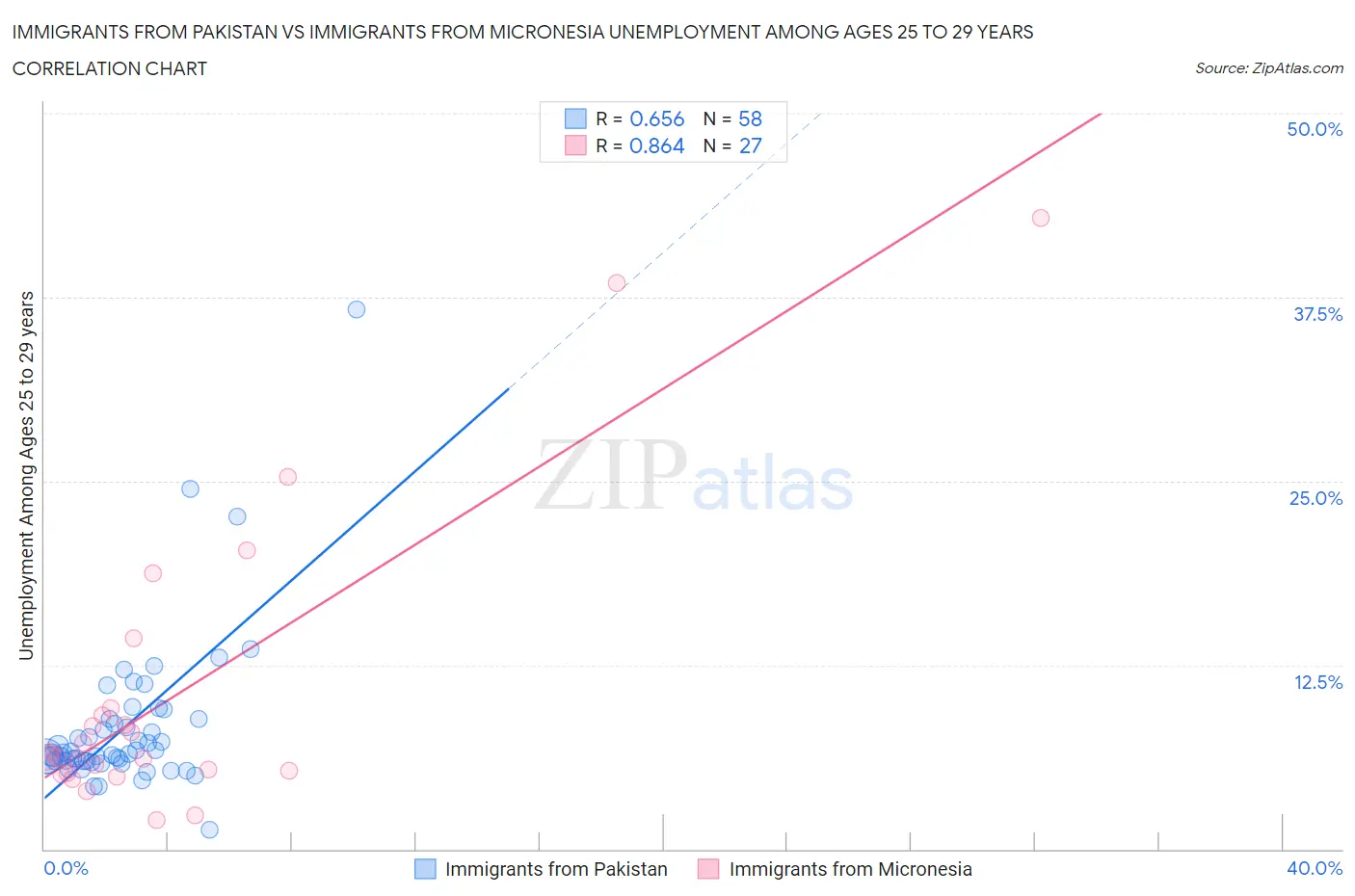 Immigrants from Pakistan vs Immigrants from Micronesia Unemployment Among Ages 25 to 29 years