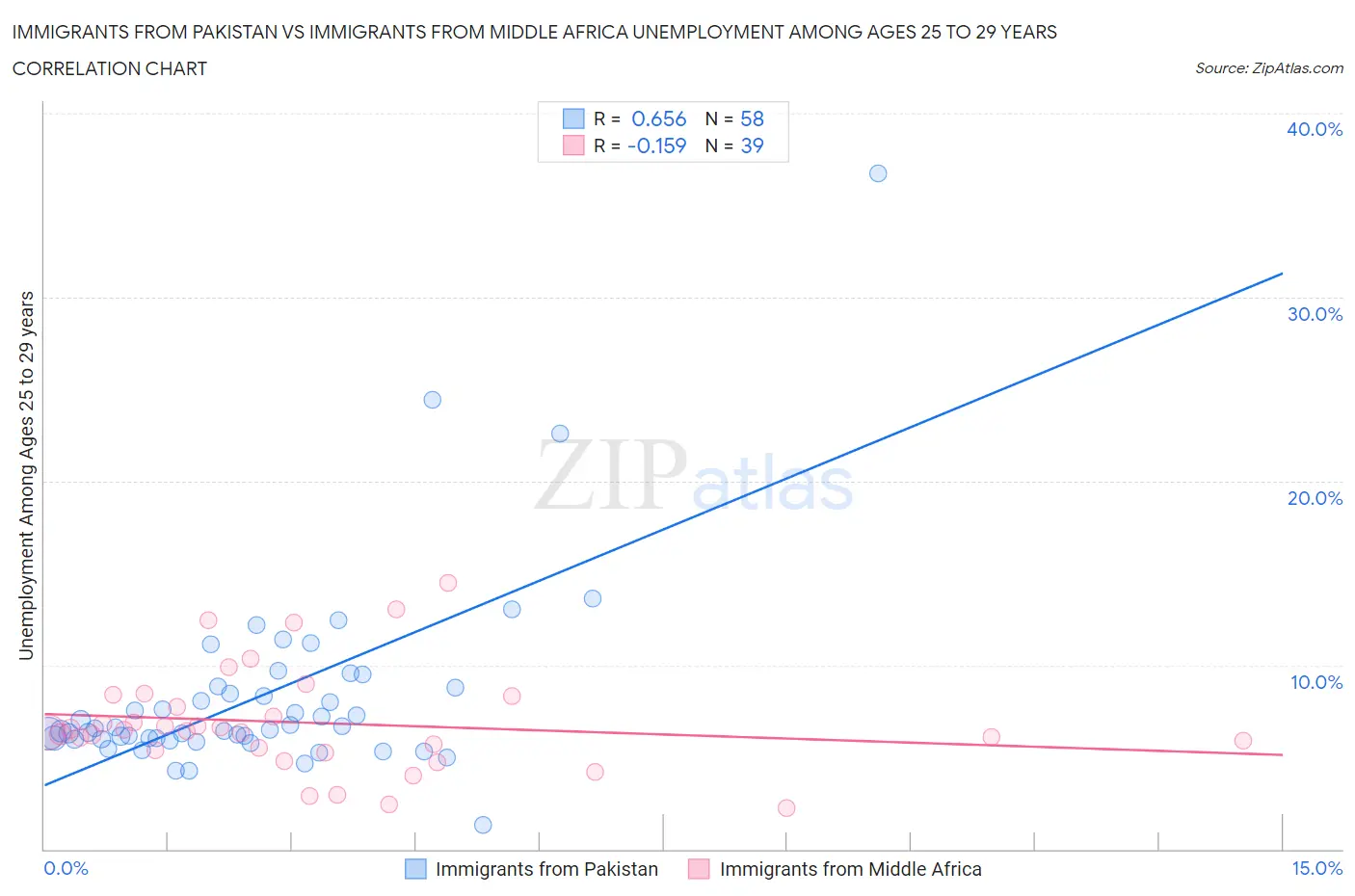 Immigrants from Pakistan vs Immigrants from Middle Africa Unemployment Among Ages 25 to 29 years