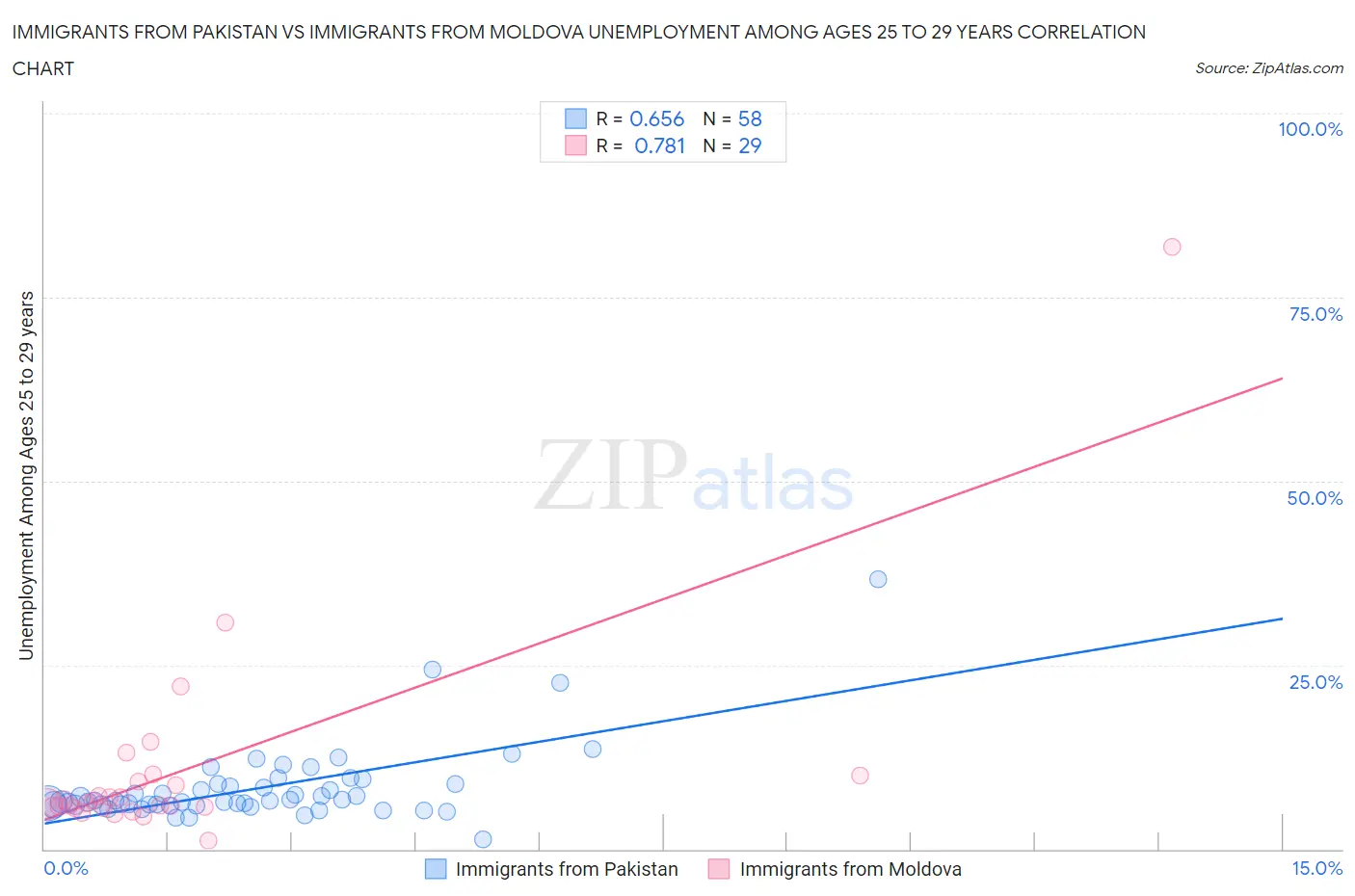 Immigrants from Pakistan vs Immigrants from Moldova Unemployment Among Ages 25 to 29 years