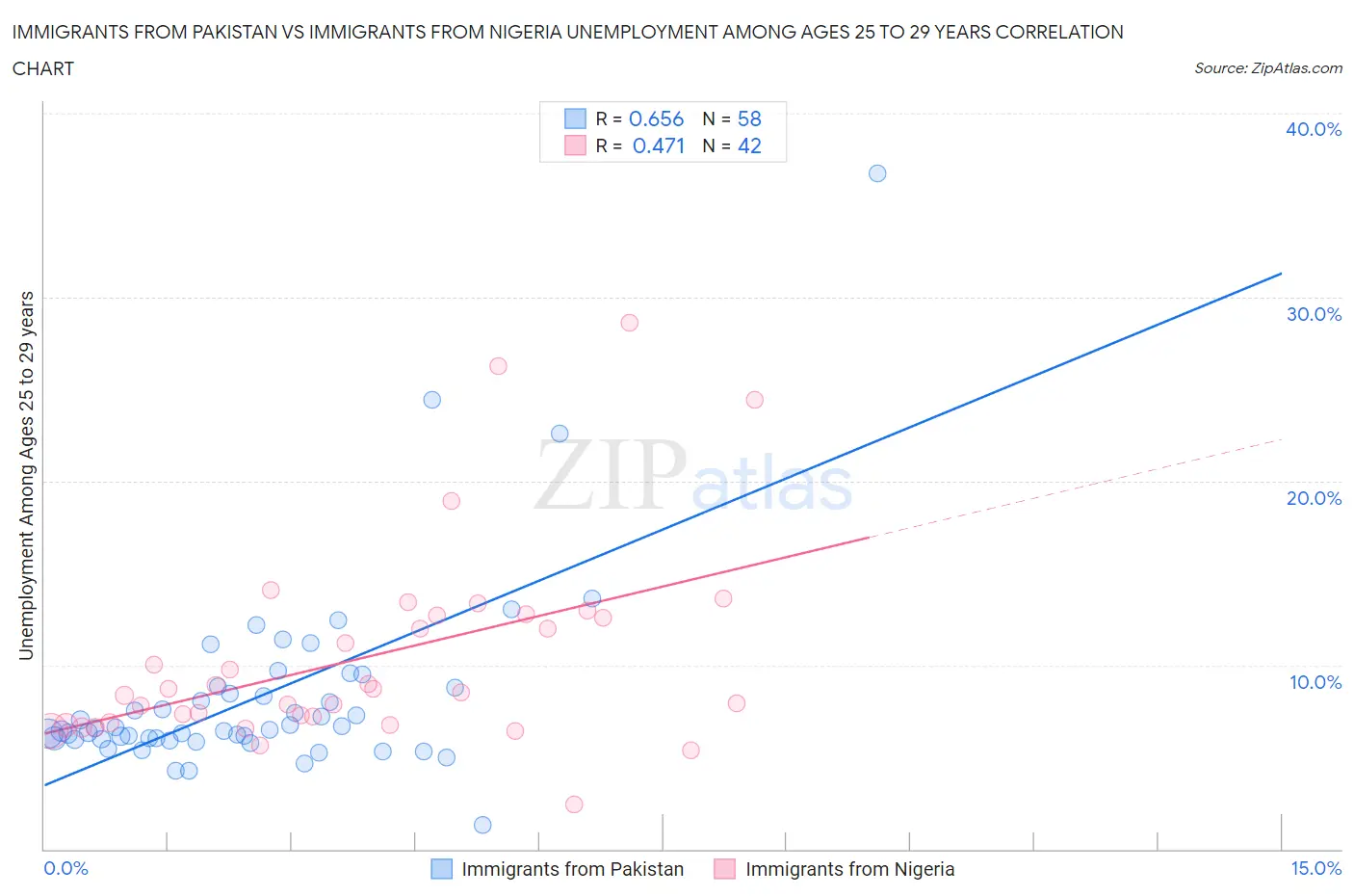 Immigrants from Pakistan vs Immigrants from Nigeria Unemployment Among Ages 25 to 29 years