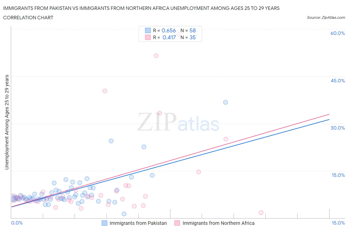 Immigrants from Pakistan vs Immigrants from Northern Africa Unemployment Among Ages 25 to 29 years