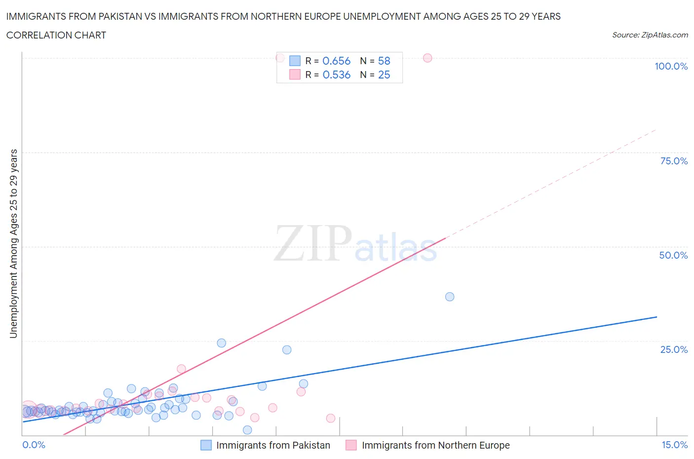 Immigrants from Pakistan vs Immigrants from Northern Europe Unemployment Among Ages 25 to 29 years