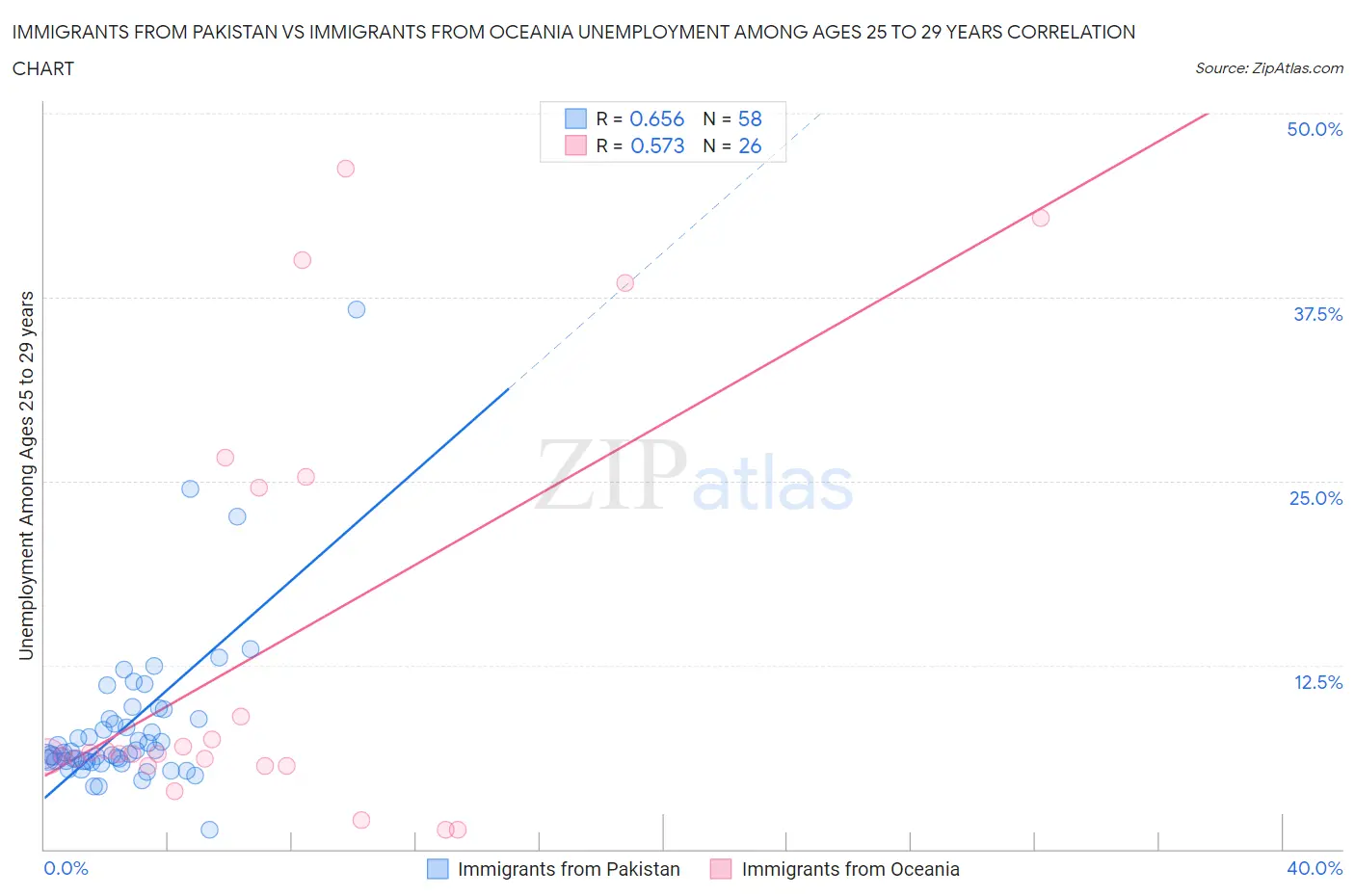 Immigrants from Pakistan vs Immigrants from Oceania Unemployment Among Ages 25 to 29 years