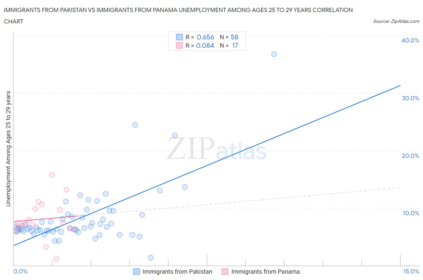 Immigrants from Pakistan vs Immigrants from Panama Unemployment Among Ages 25 to 29 years