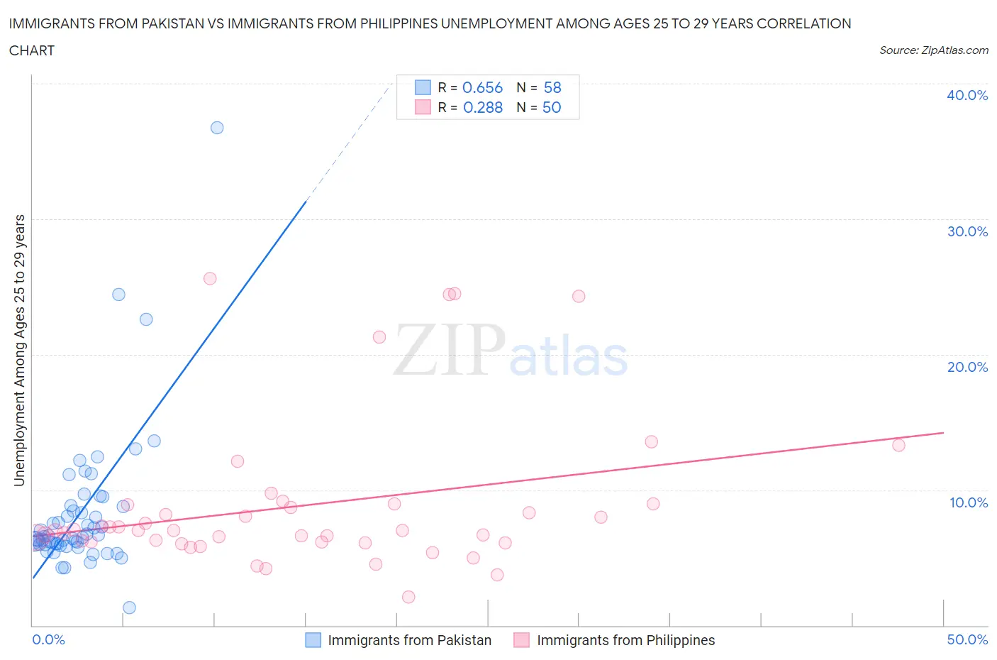 Immigrants from Pakistan vs Immigrants from Philippines Unemployment Among Ages 25 to 29 years