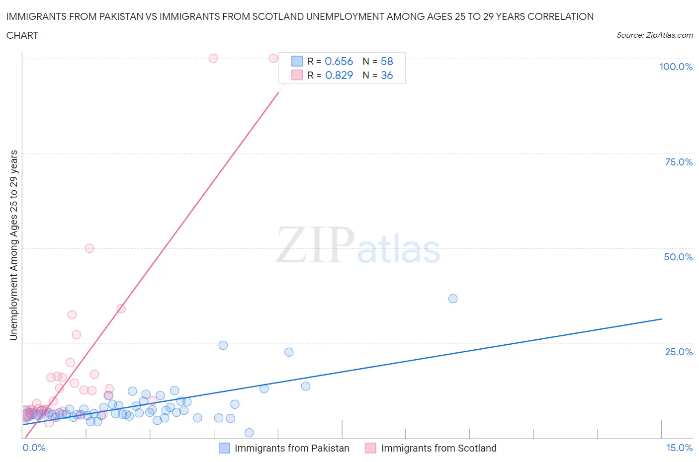 Immigrants from Pakistan vs Immigrants from Scotland Unemployment Among Ages 25 to 29 years