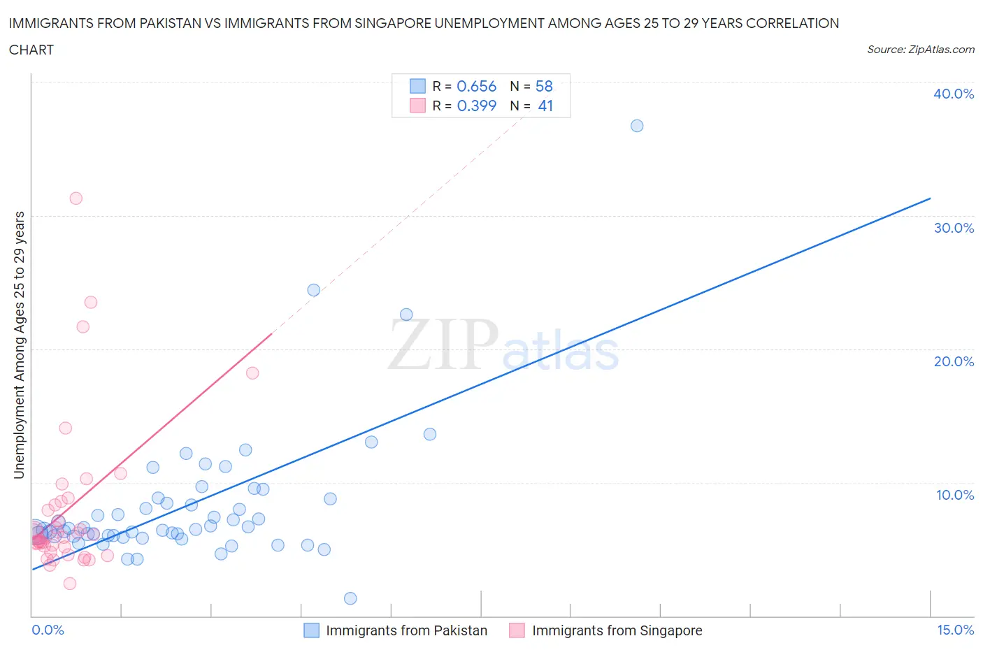 Immigrants from Pakistan vs Immigrants from Singapore Unemployment Among Ages 25 to 29 years