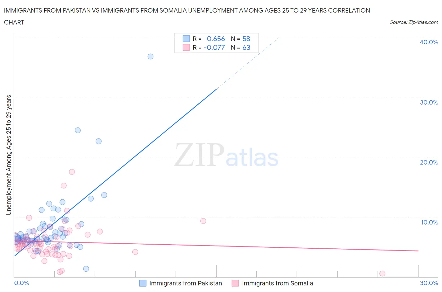 Immigrants from Pakistan vs Immigrants from Somalia Unemployment Among Ages 25 to 29 years