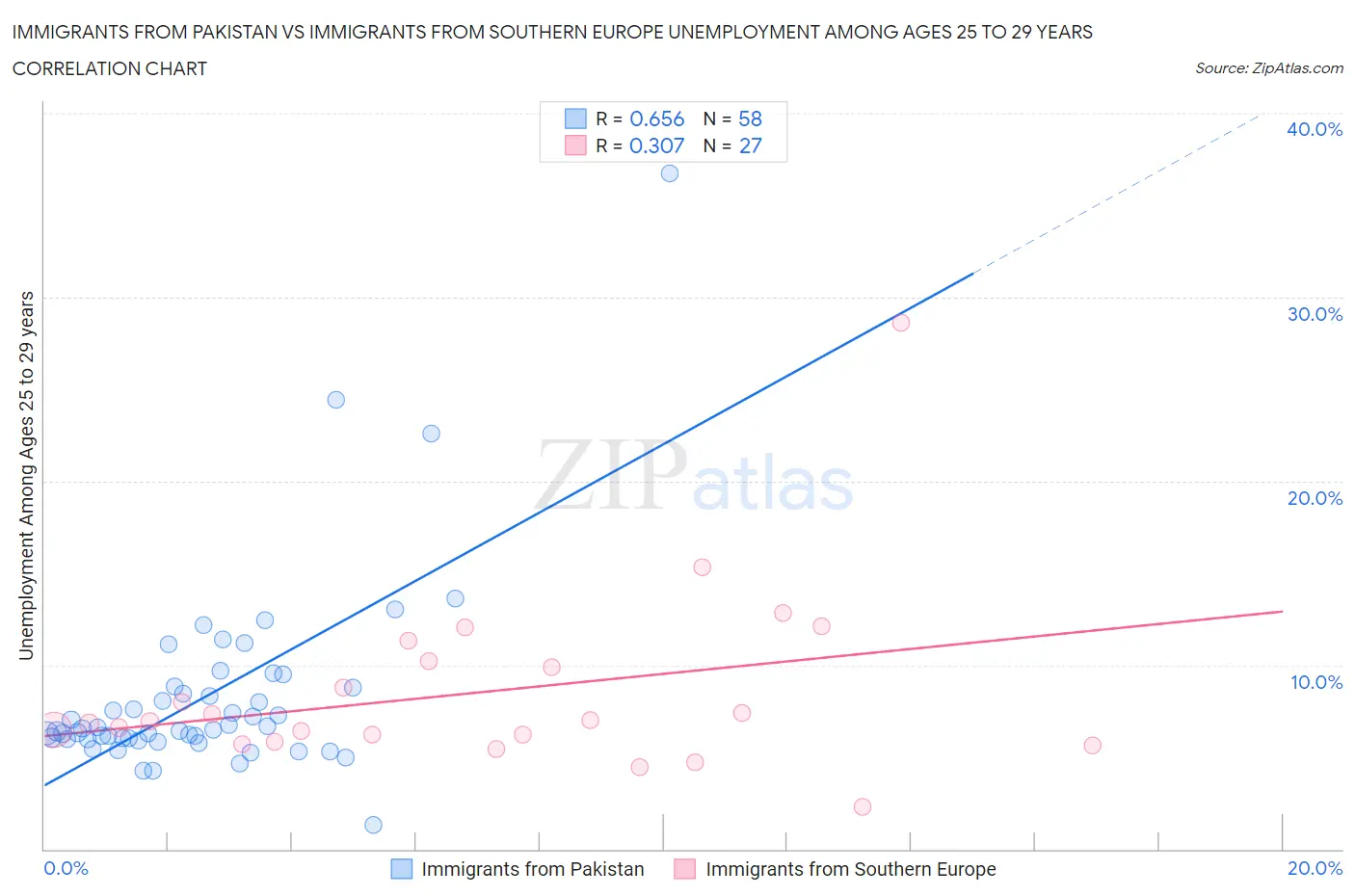 Immigrants from Pakistan vs Immigrants from Southern Europe Unemployment Among Ages 25 to 29 years