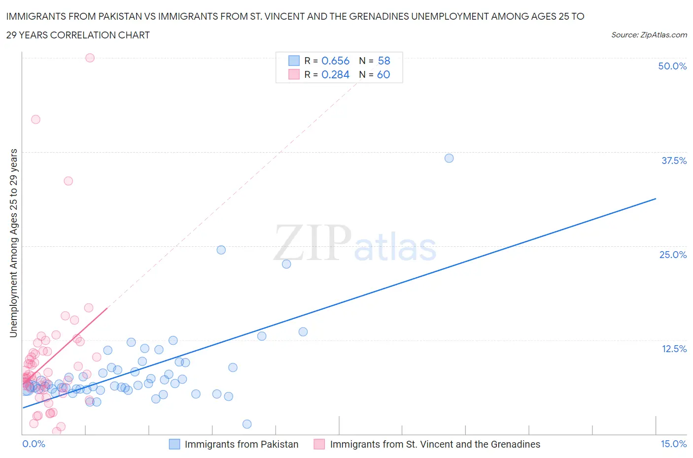 Immigrants from Pakistan vs Immigrants from St. Vincent and the Grenadines Unemployment Among Ages 25 to 29 years