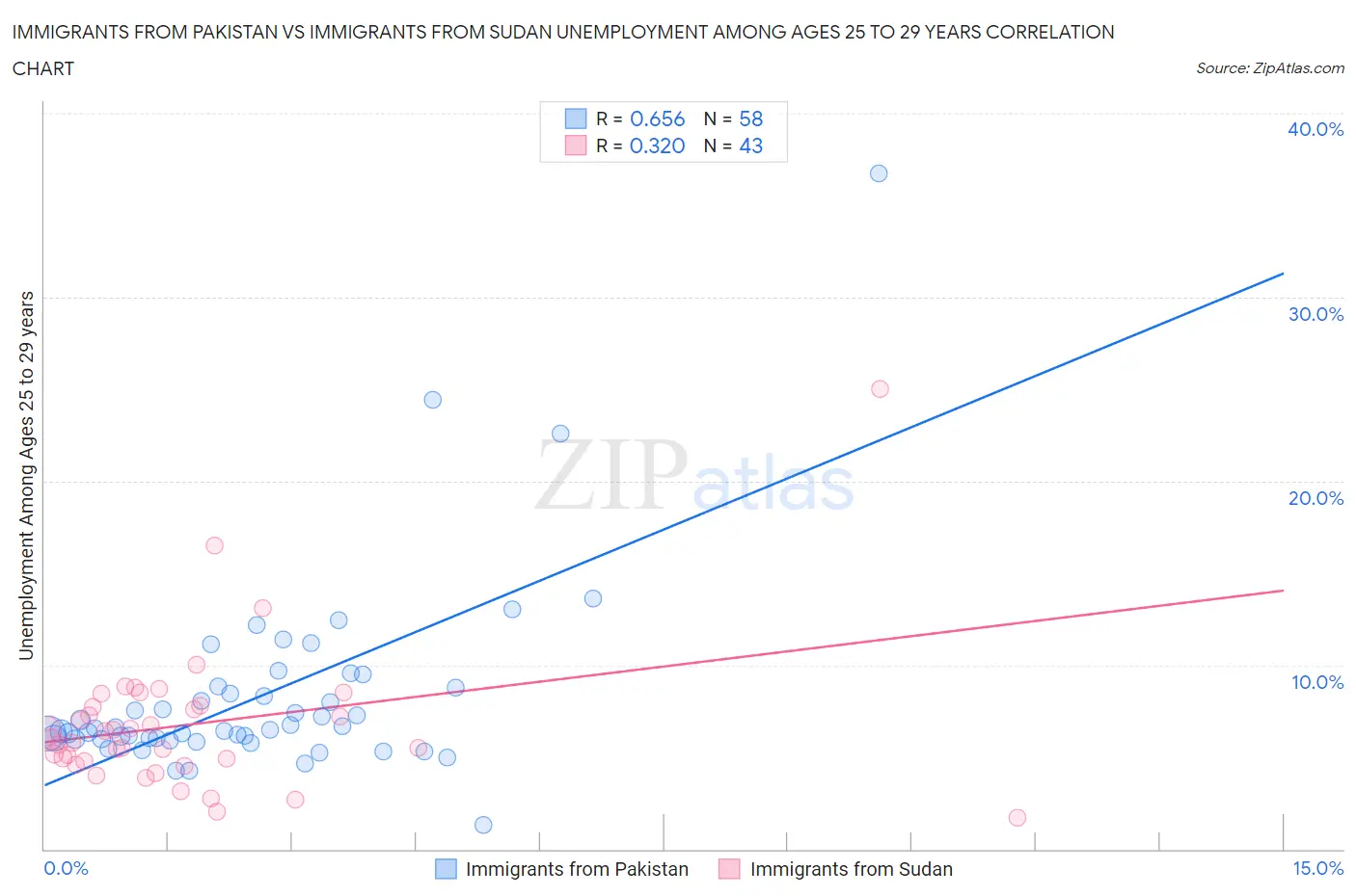 Immigrants from Pakistan vs Immigrants from Sudan Unemployment Among Ages 25 to 29 years